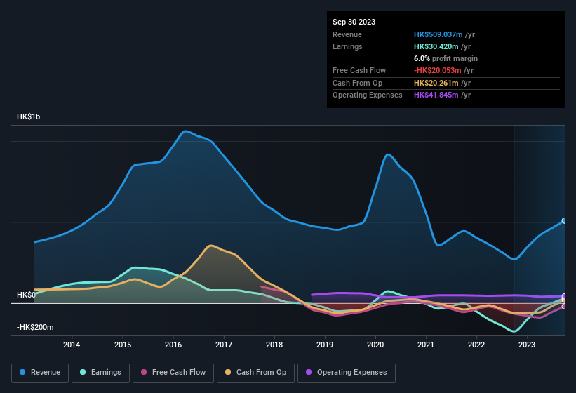 earnings-and-revenue-history