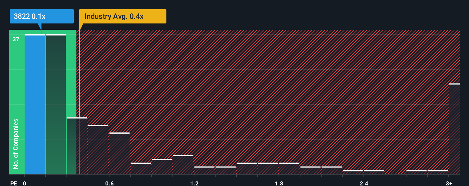 ps-multiple-vs-industry