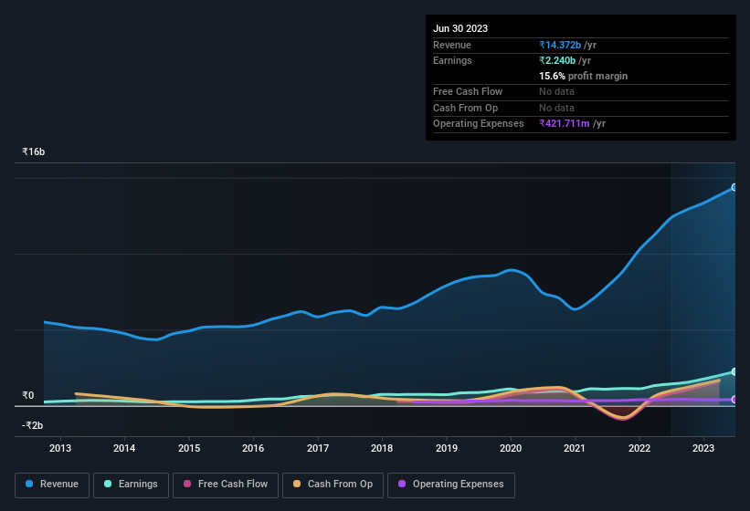 earnings-and-revenue-history