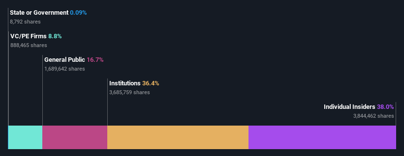 ownership-breakdown