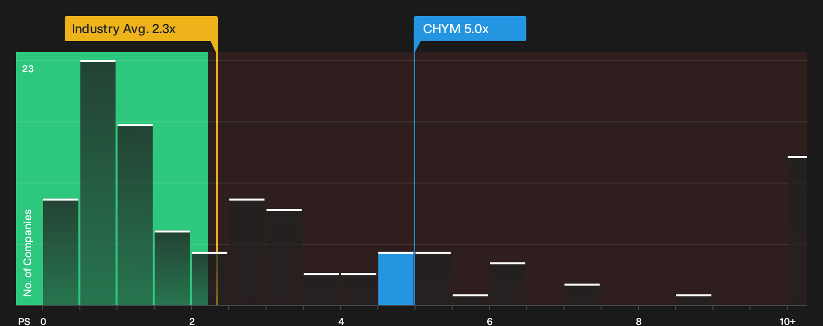 NasdaqGS:CHYM P/S Ratio as at Sep 2026