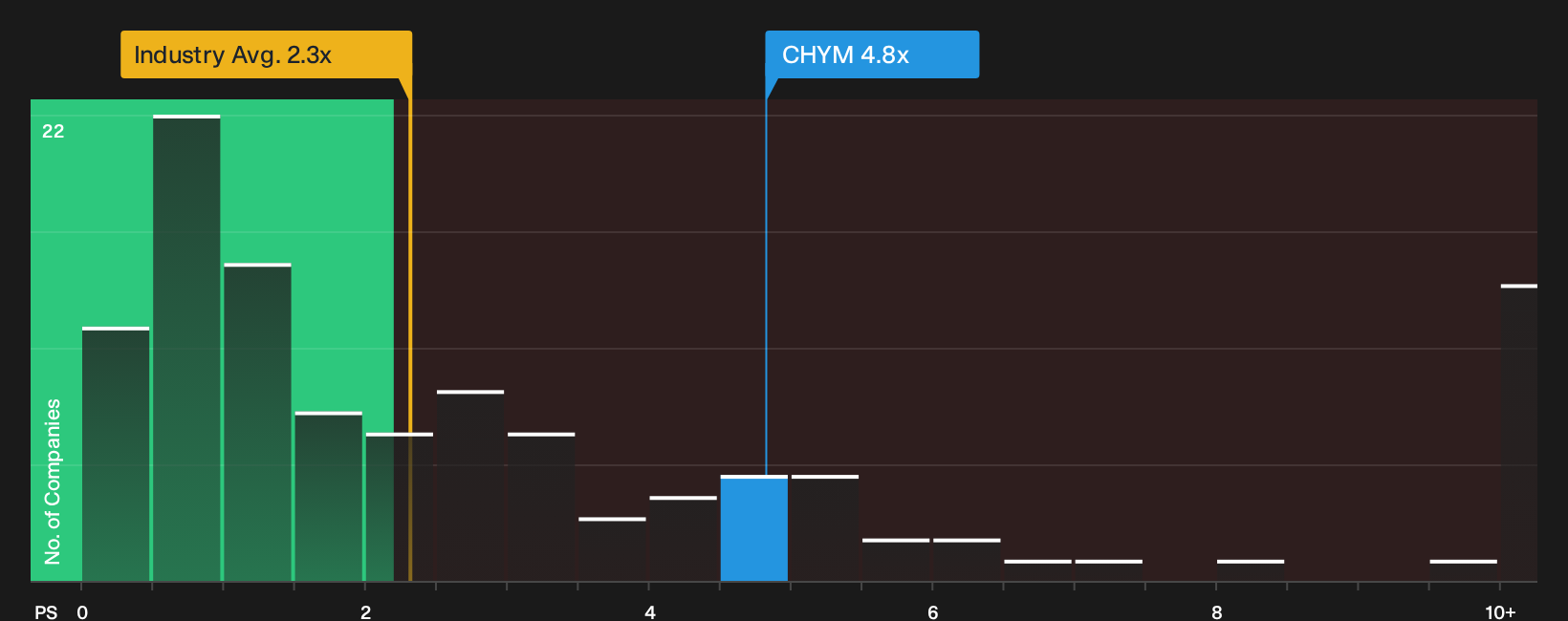 NasdaqGS:CHYM P/S Ratio as at Sep 2026