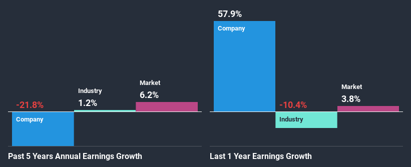 past-earnings-growth