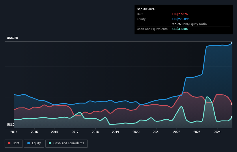 debt-equity-history-analysis