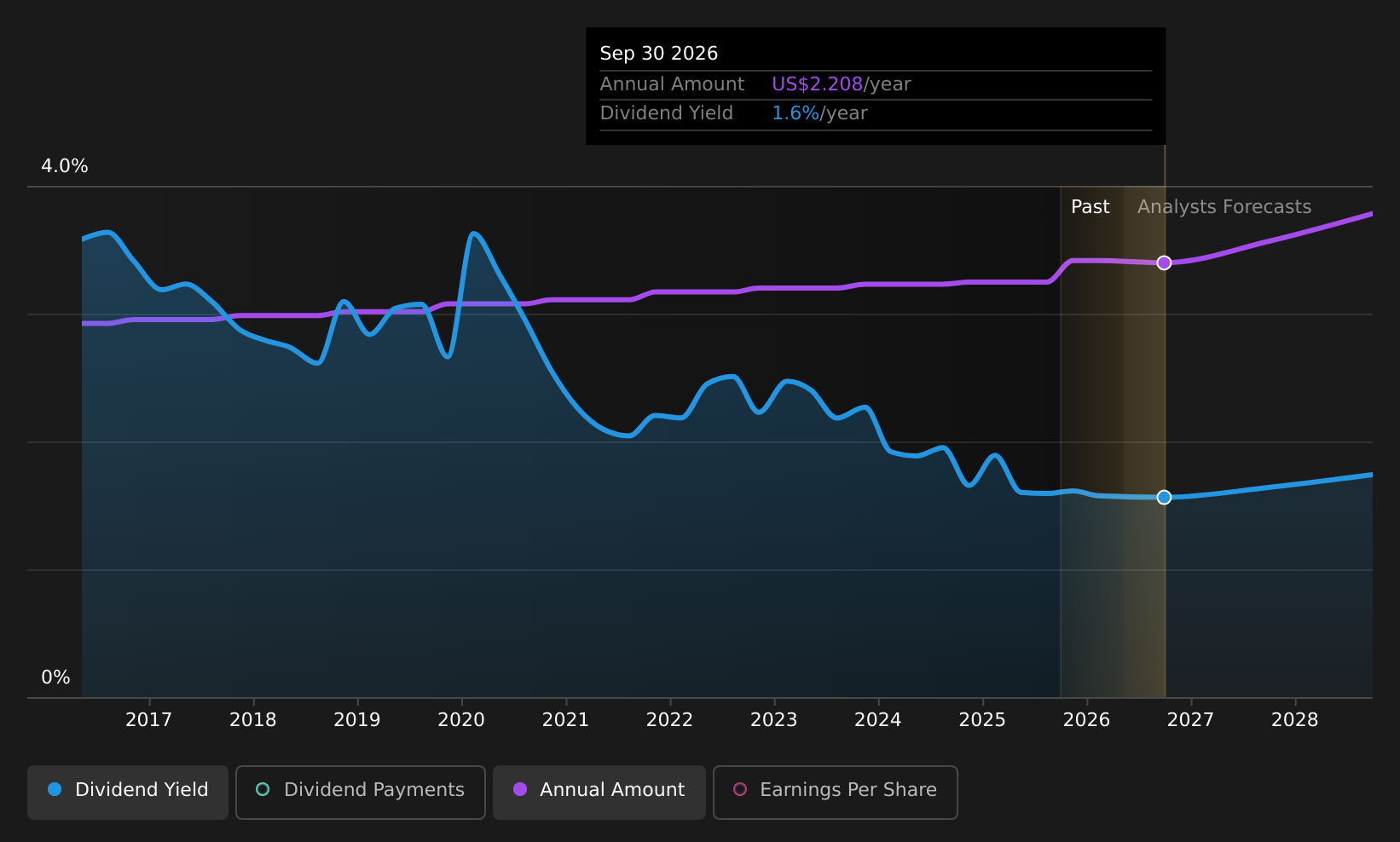 historic-dividend