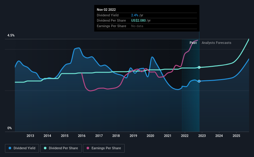 historic-dividend