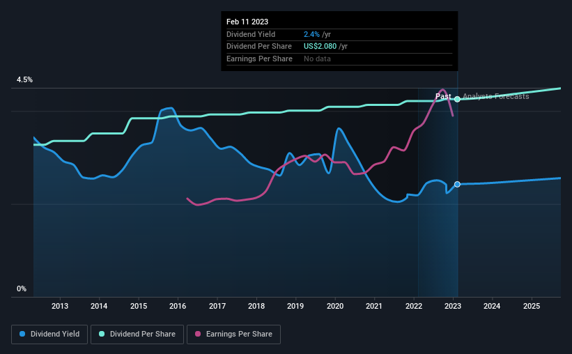 historic-dividend