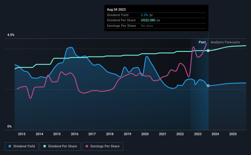 historic-dividend