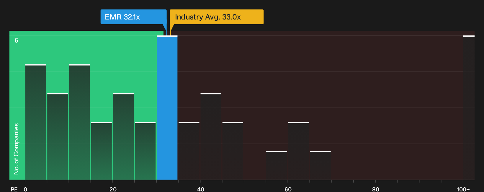 NYSE:EMR P/E Ratio as at Sep 2026