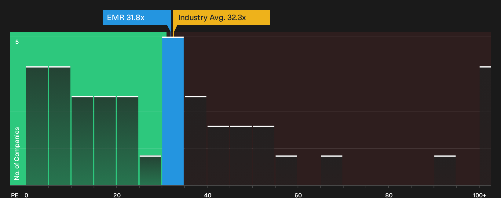 NYSE:EMR P/E Ratio as at Sep 2026