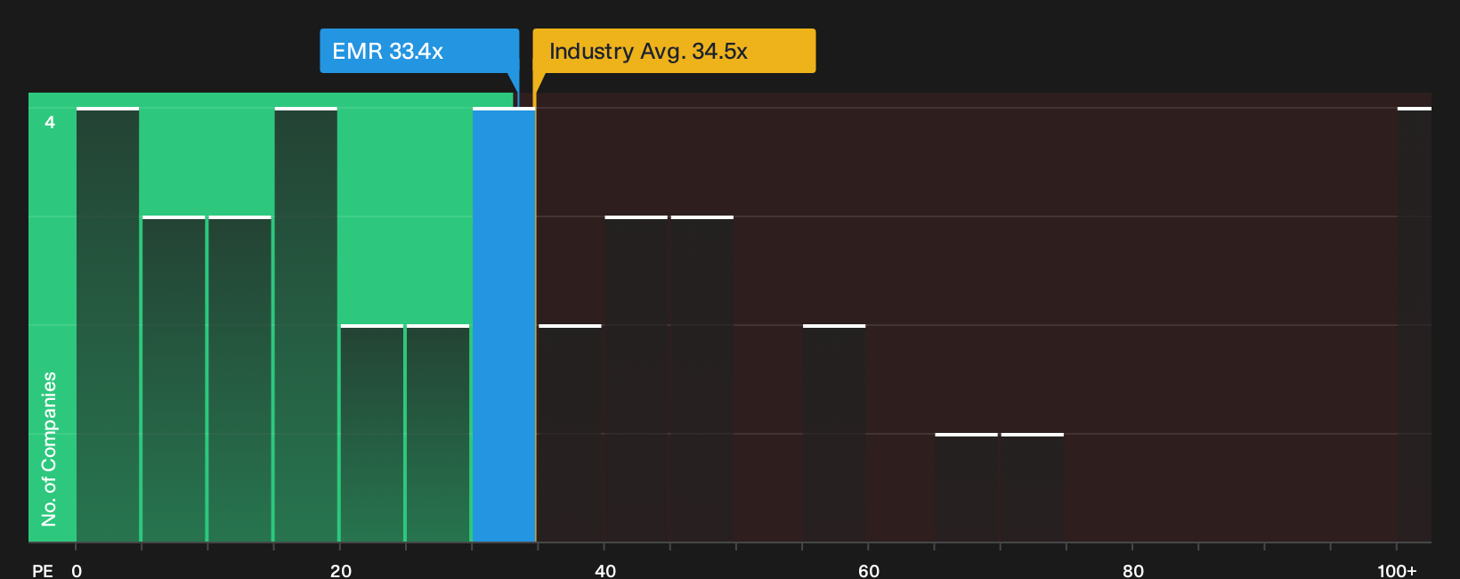 NYSE:EMR P/E Ratio as at Sep 2026