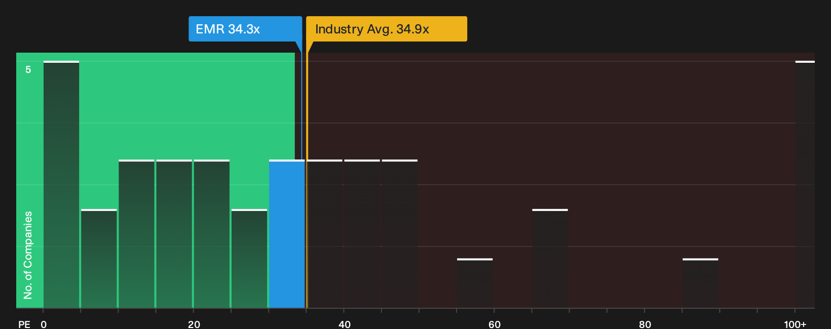 NYSE:EMR P/E Ratio as at Sep 2026
