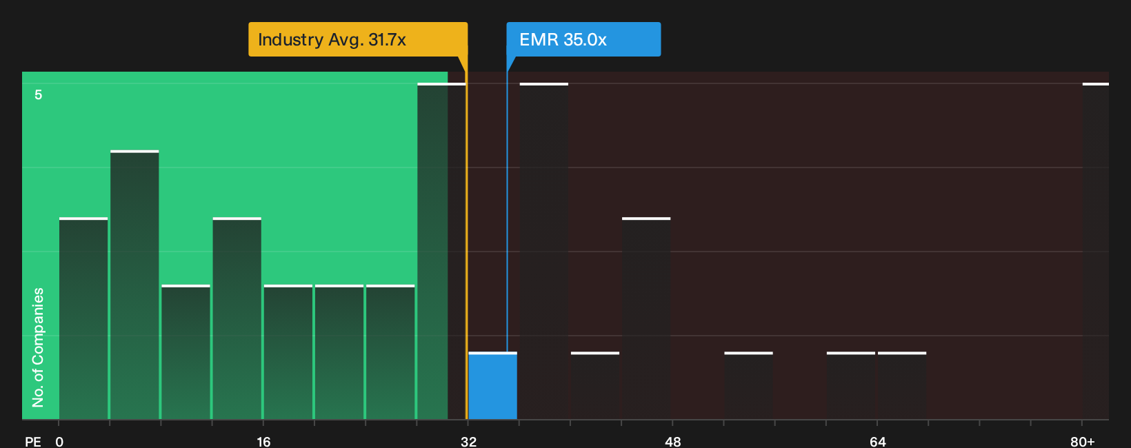 NYSE:EMR P/E Ratio as at Oct 2026