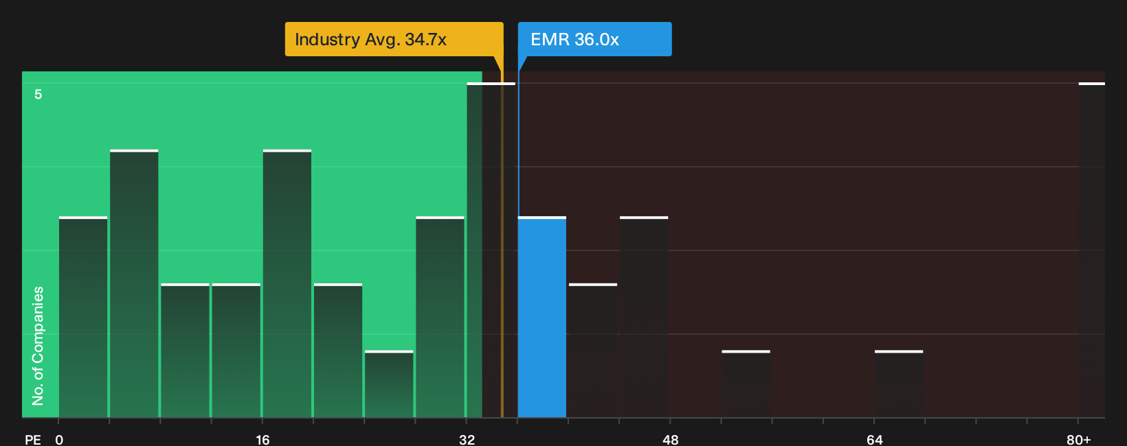NYSE:EMR P/E Ratio as at Oct 2026