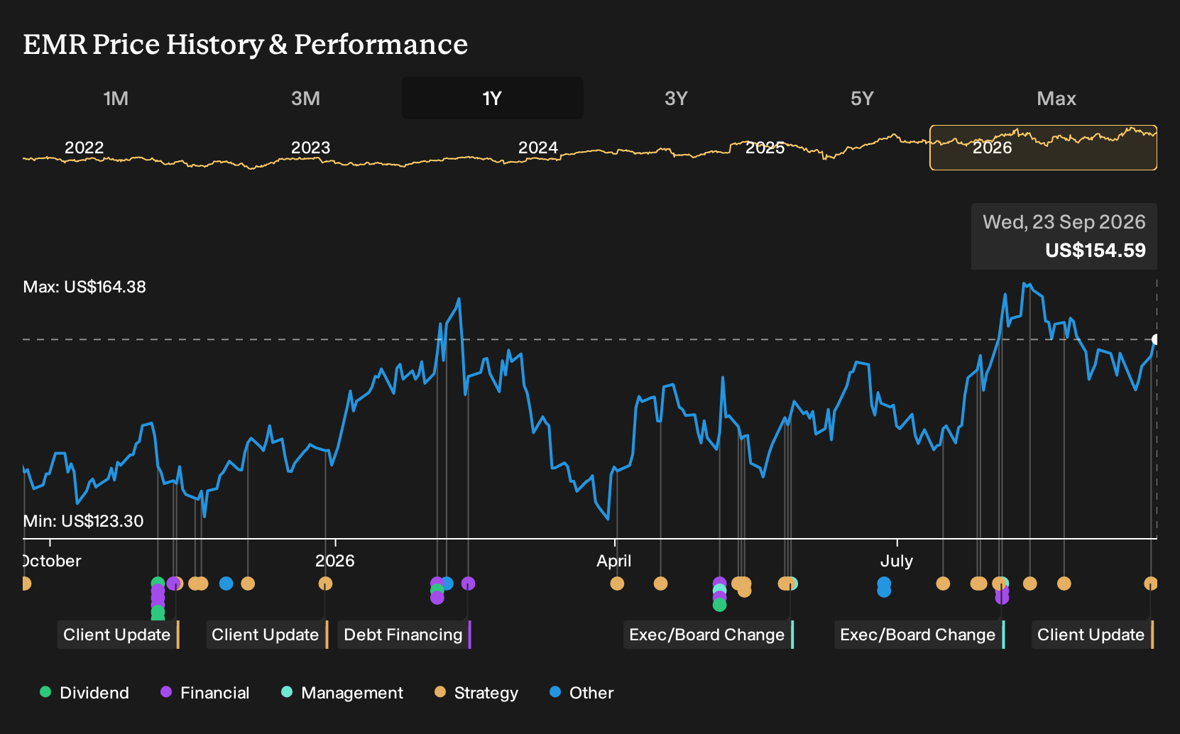 NYSE:EMR 1-Year Stock Price Chart