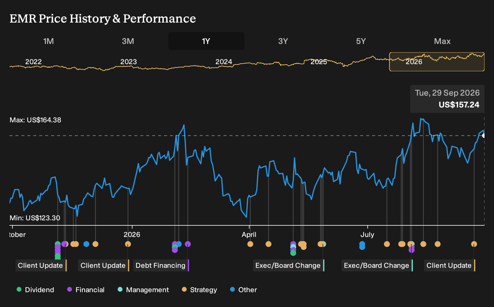 NYSE:EMR 1-Year Stock Price Chart
