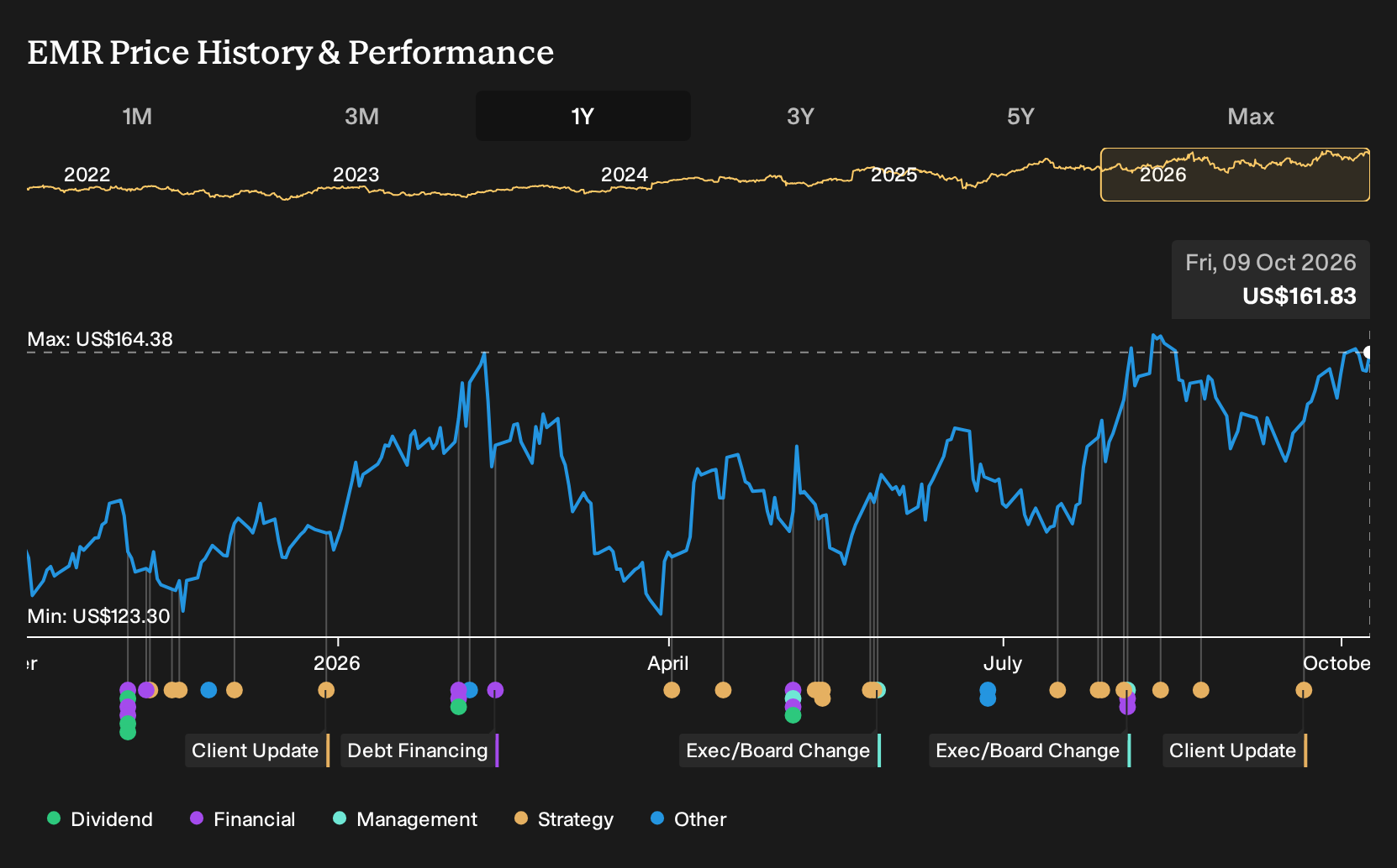 NYSE:EMR 1-Year Stock Price Chart