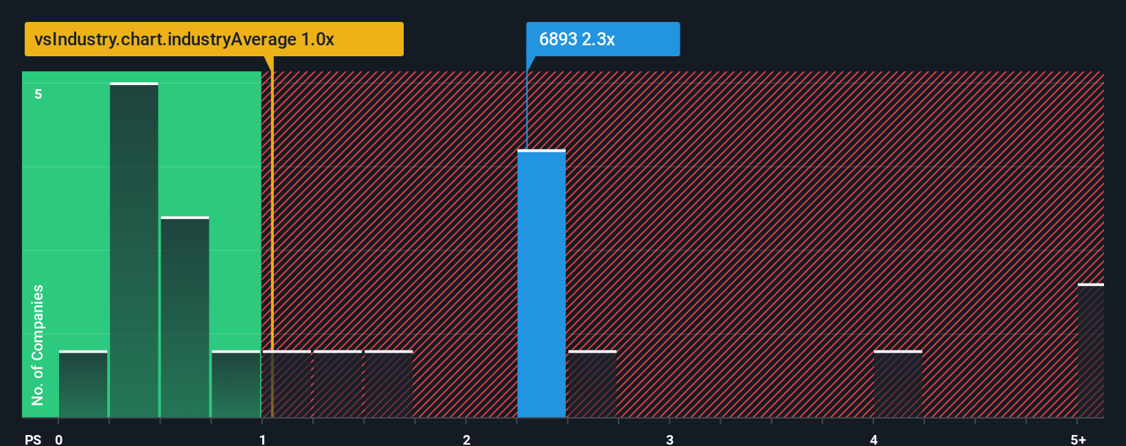 ps-multiple-vs-industry