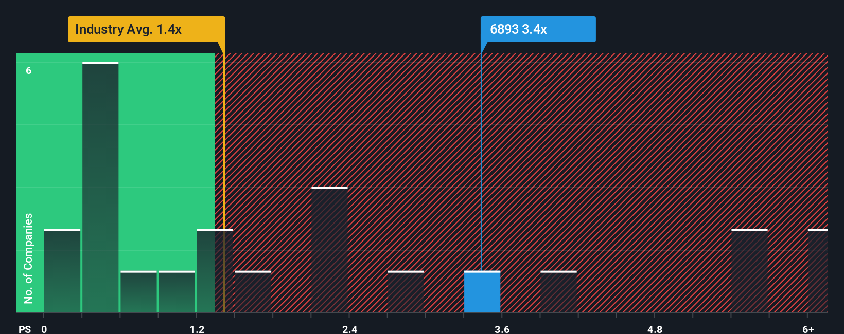 ps-multiple-vs-industry