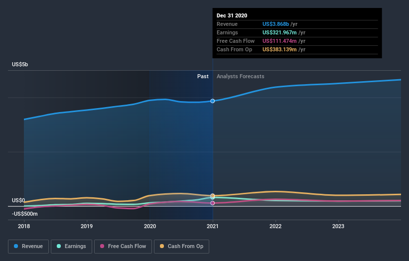 earnings-and-revenue-growth