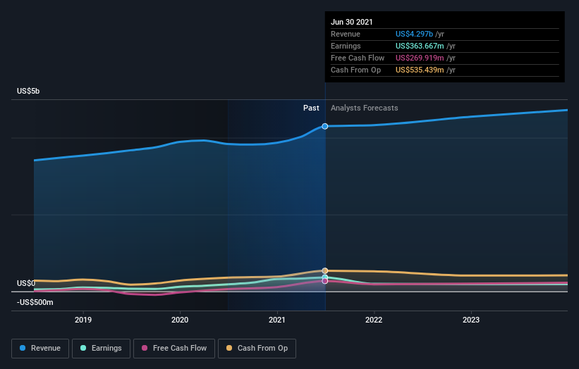 earnings-and-revenue-growth