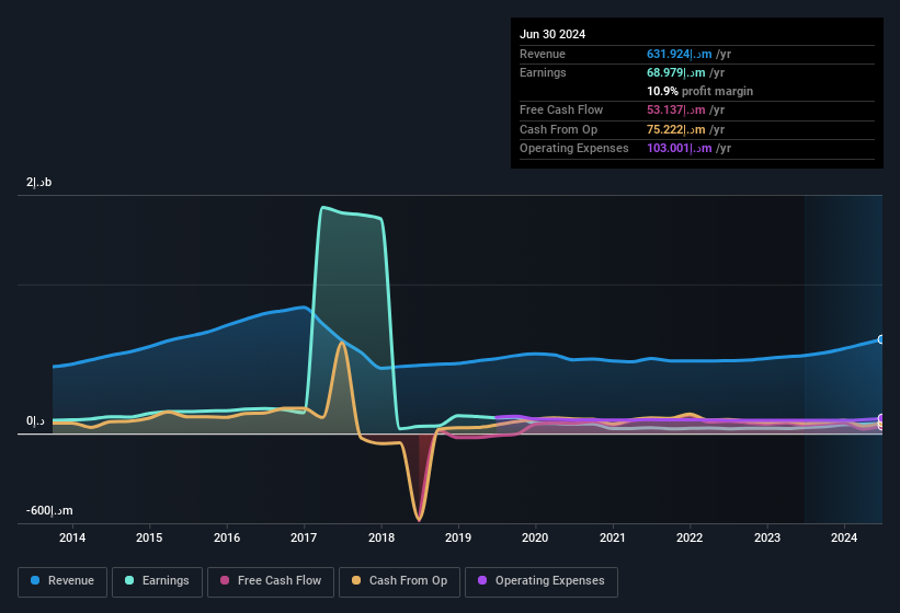 earnings-and-revenue-history