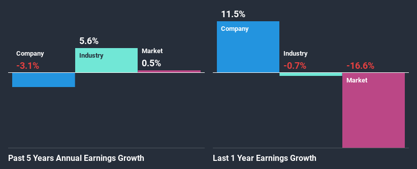 past-earnings-growth