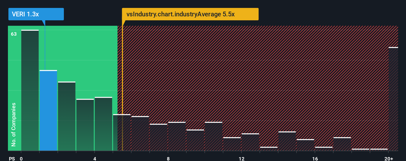 ps-multiple-vs-industry