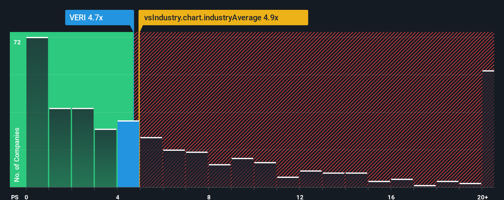 ps-multiple-vs-industry