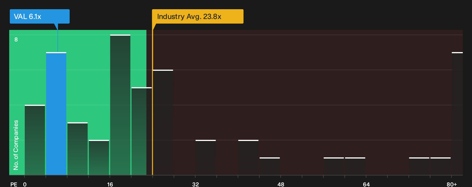 NYSE:VAL P/E Ratio as at Sep 2026