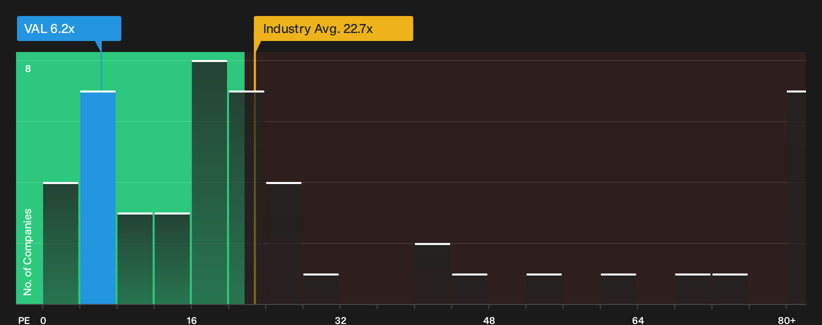 NYSE:VAL P/E Ratio as at Oct 2026