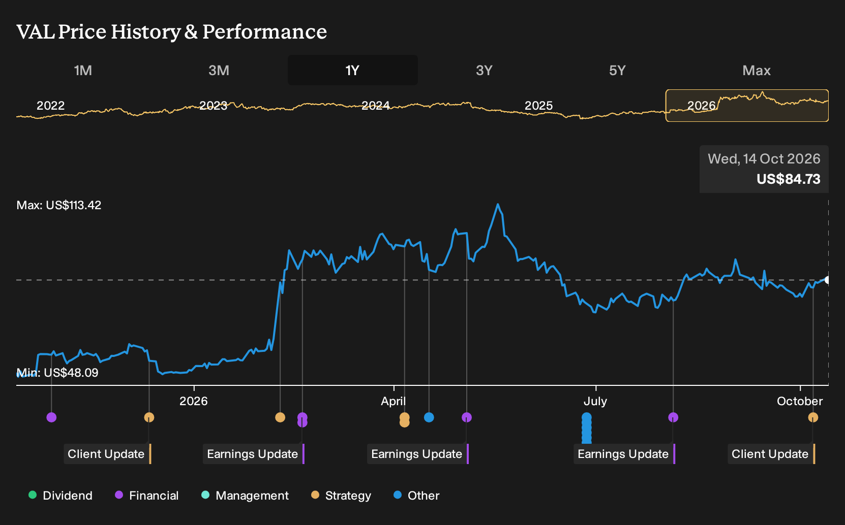 NYSE:VAL 1-Year Stock Price Chart