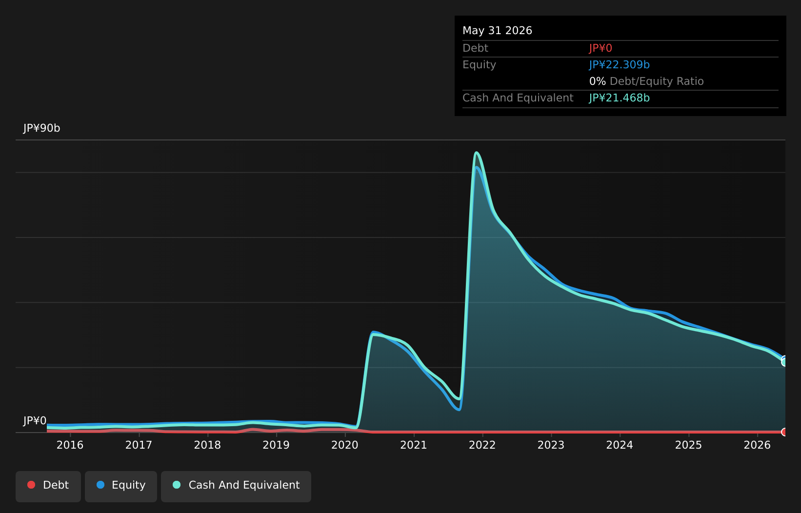 debt-equity-history-analysis