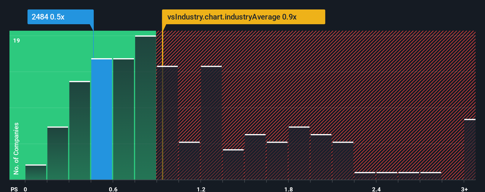 ps-multiple-vs-industry