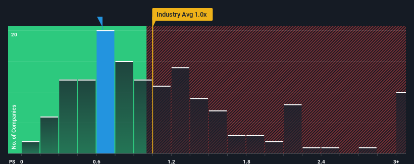 ps-multiple-vs-industry