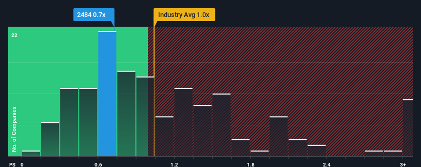 ps-multiple-vs-industry