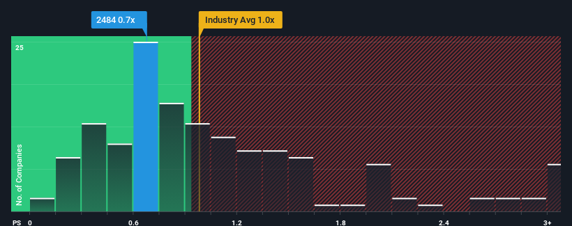 ps-multiple-vs-industry