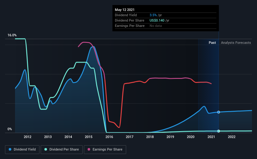 historic-dividend