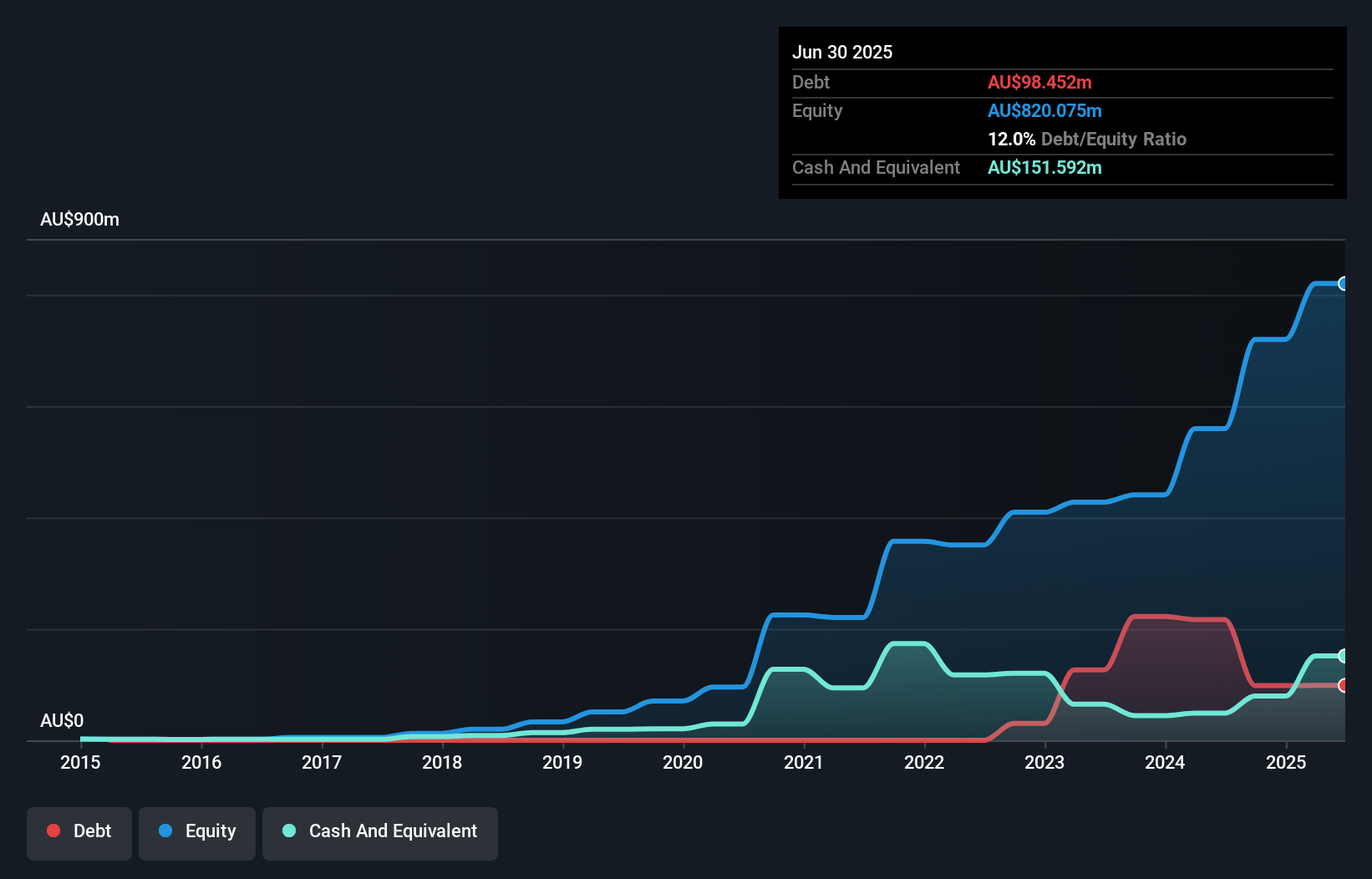 debt-equity-history-analysis