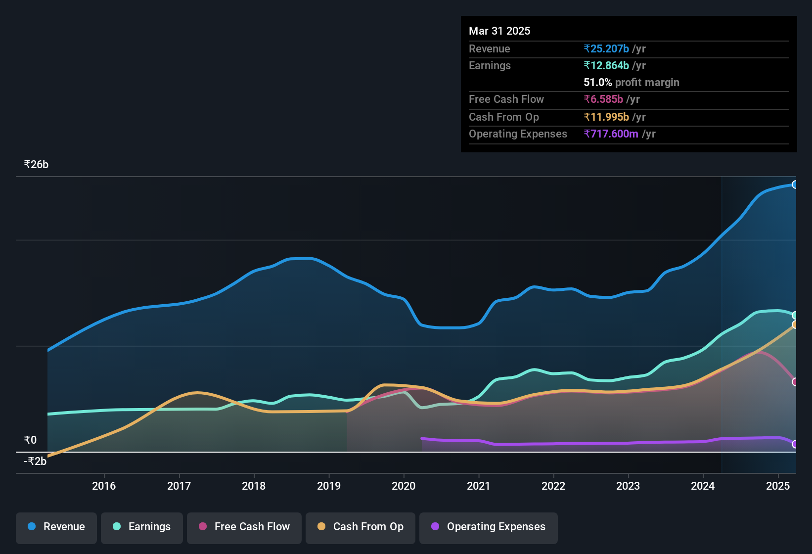 earnings-and-revenue-history