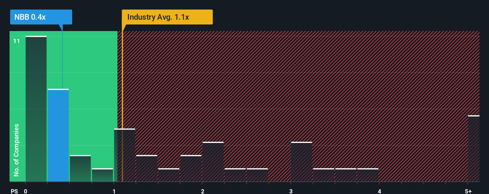 ps-multiple-vs-industry