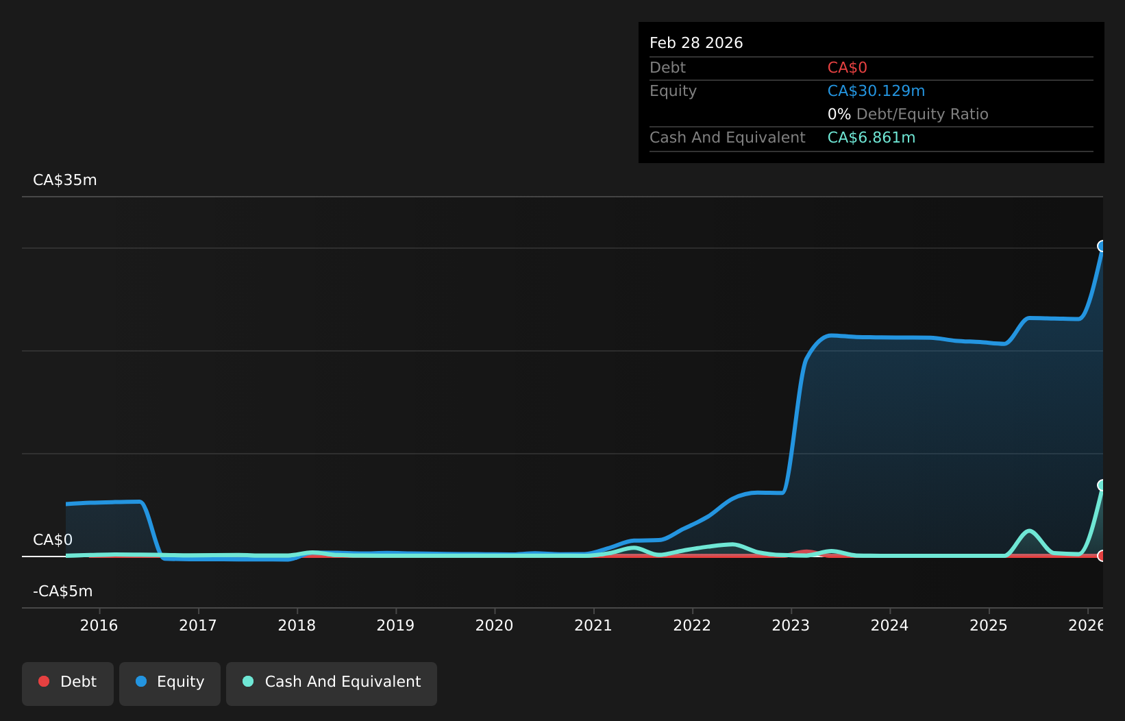debt-equity-history-analysis