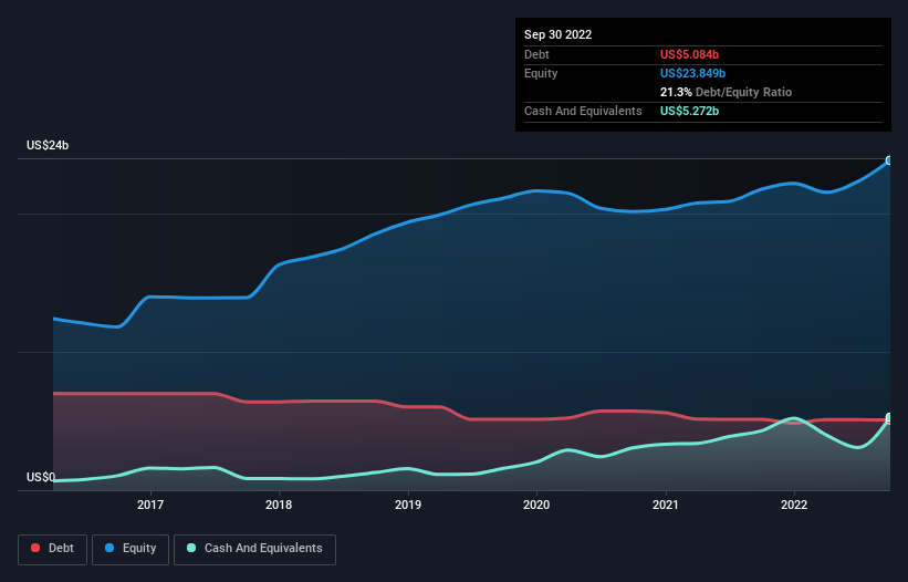 debt-equity-history-analysis