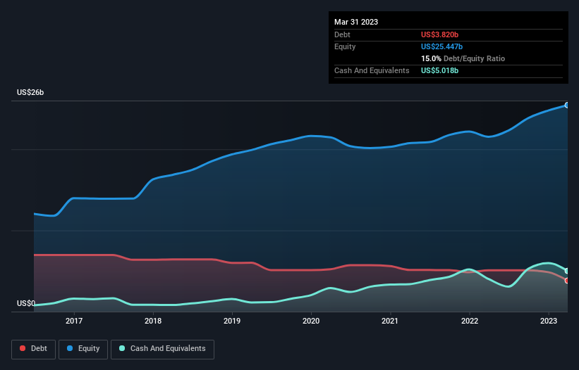 debt-equity-history-analysis