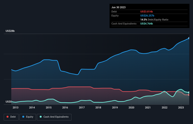 debt-equity-history-analysis