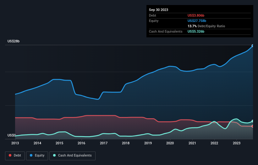 debt-equity-history-analysis