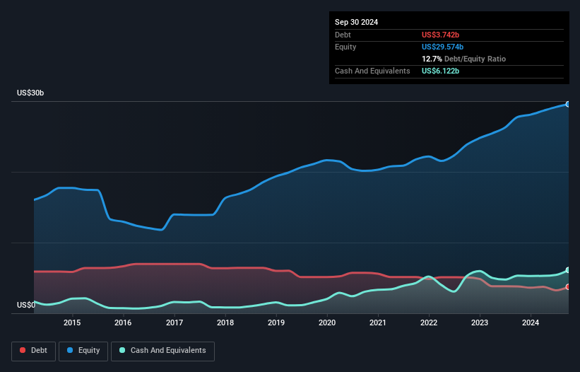 debt-equity-history-analysis