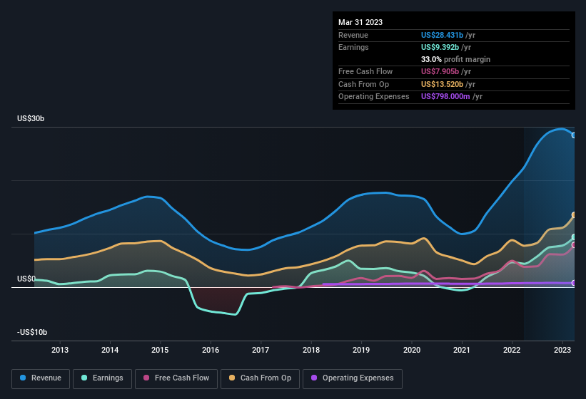 earnings-and-revenue-history