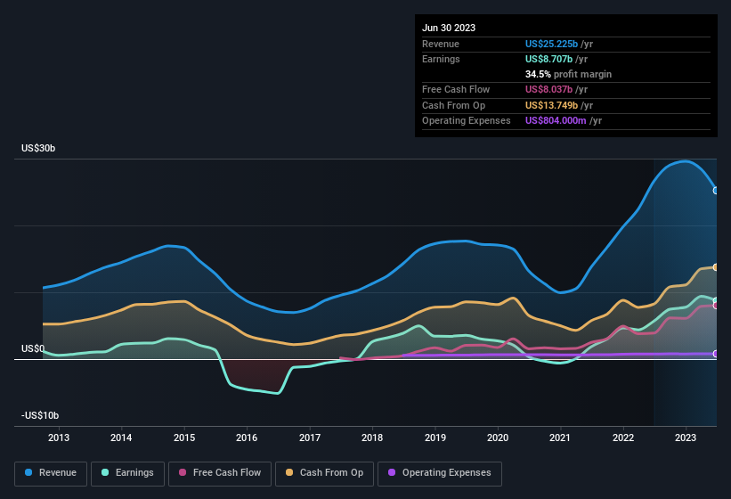 earnings-and-revenue-history