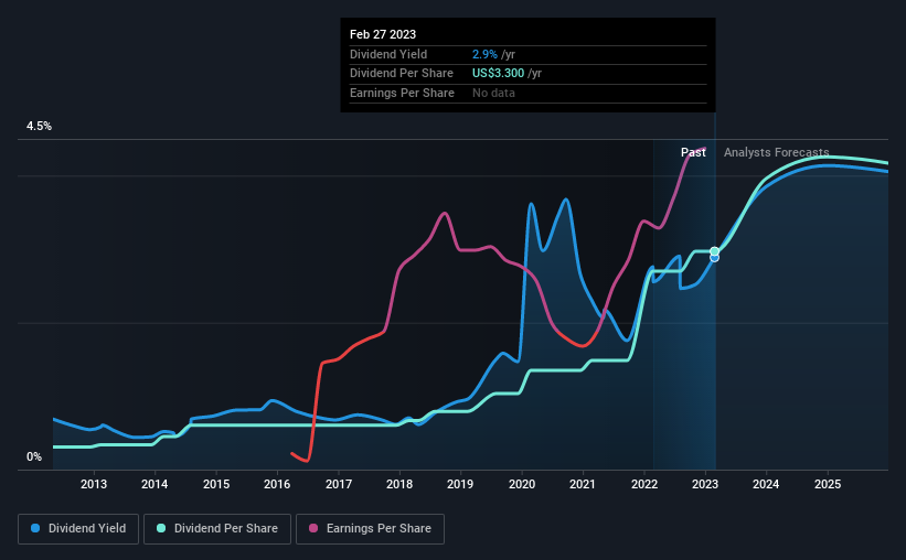 historic-dividend